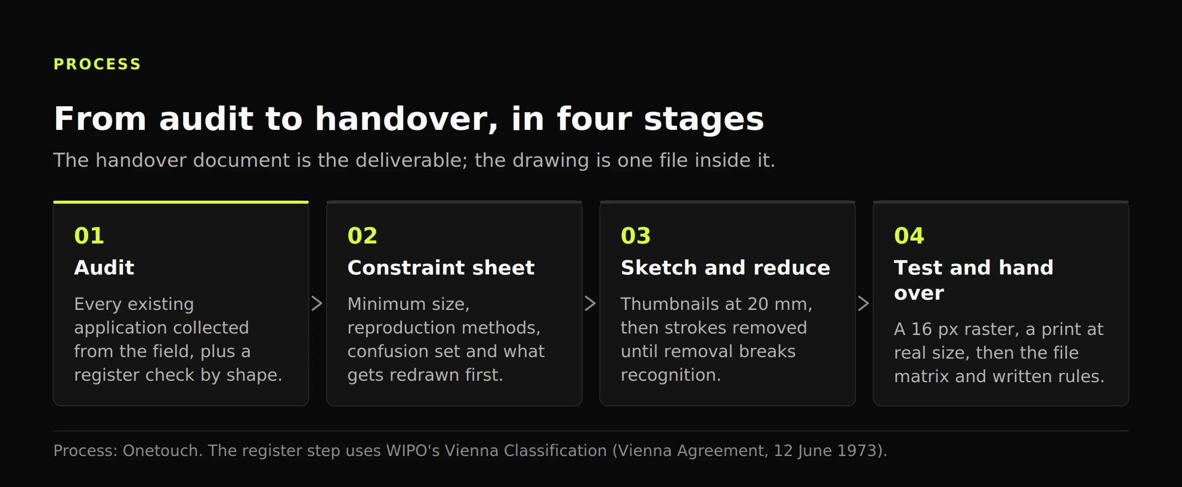 Four-stage process diagram running audit, constraint sheet, sketch and reduction, then testing and handover.