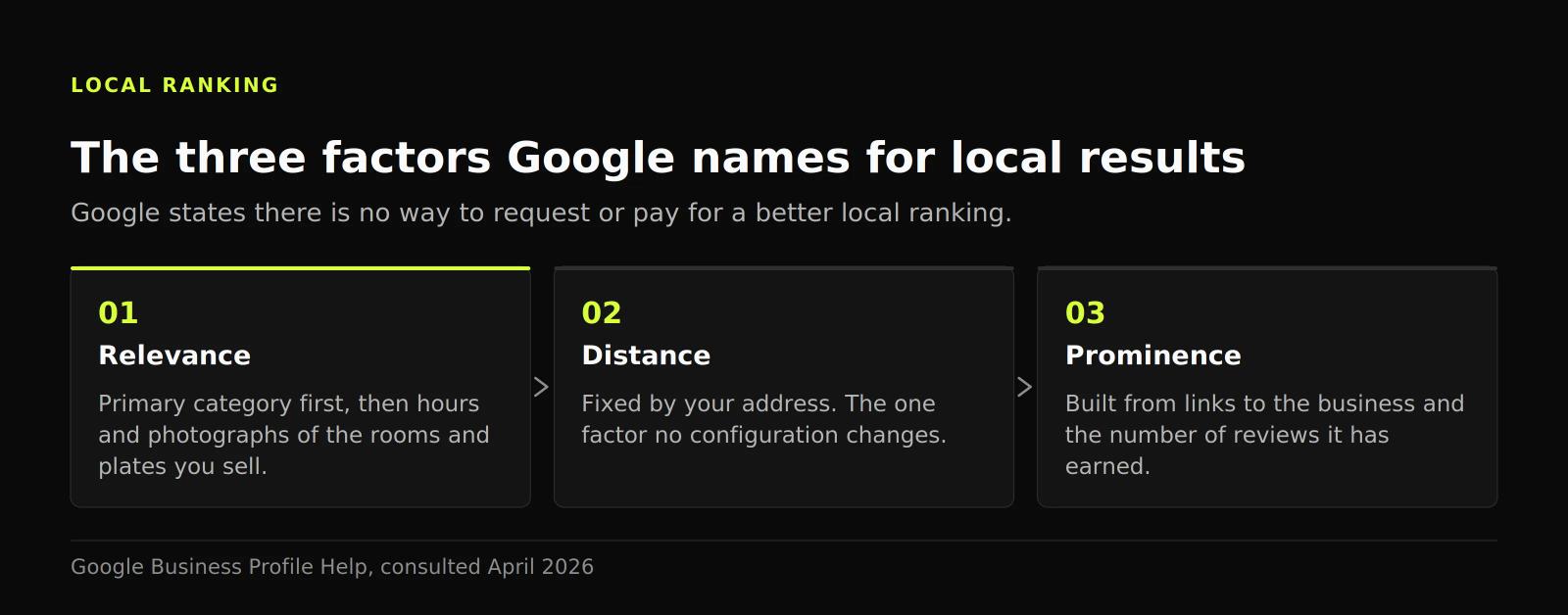 Three-step diagram of Google's local ranking factors: relevance, distance and prominence, only two of which you can work on