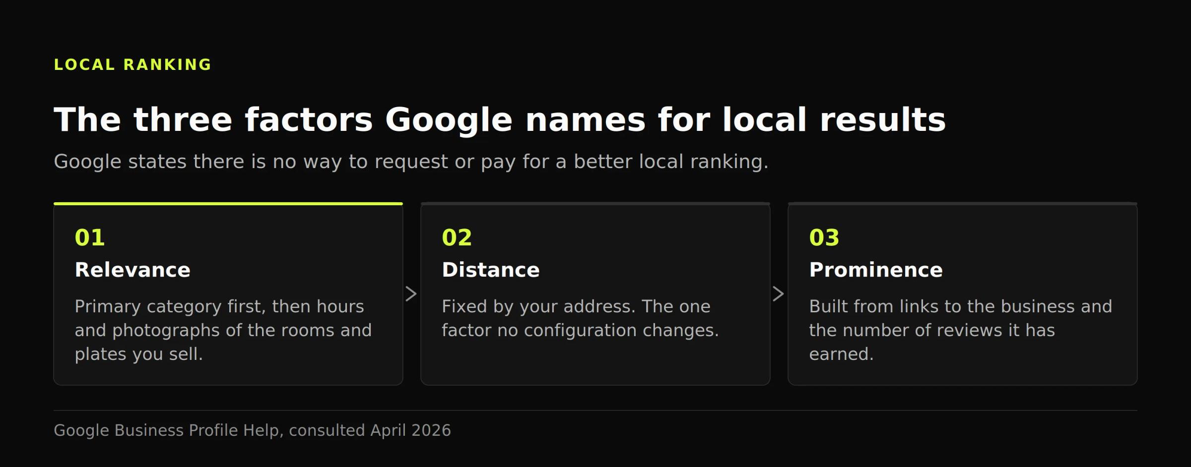Three-step diagram of Google's local ranking factors: relevance, distance and prominence, only two of which you can work on