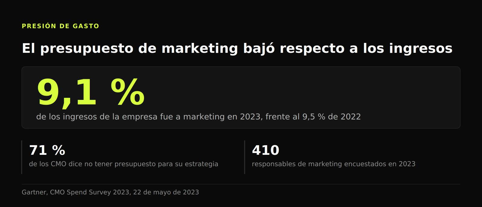 Figura con el presupuesto de marketing en el 9,1 % de los ingresos en 2023, frente al 9,5 % de 2022, y un 71 % de CMO sin presupuesto suficiente.