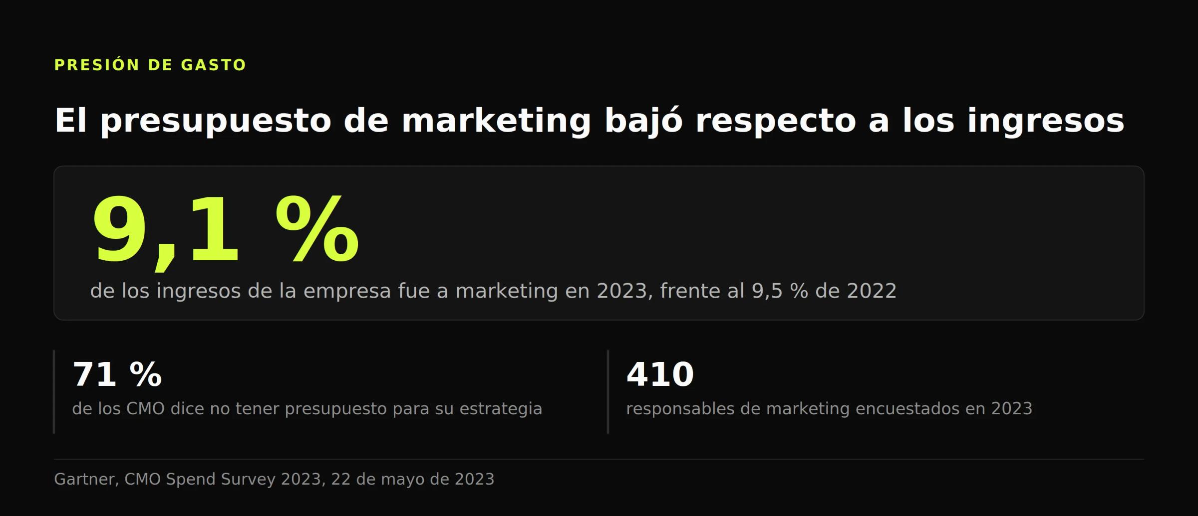 Figura con el presupuesto de marketing en el 9,1 % de los ingresos en 2023, frente al 9,5 % de 2022, y un 71 % de CMO sin presupuesto suficiente.