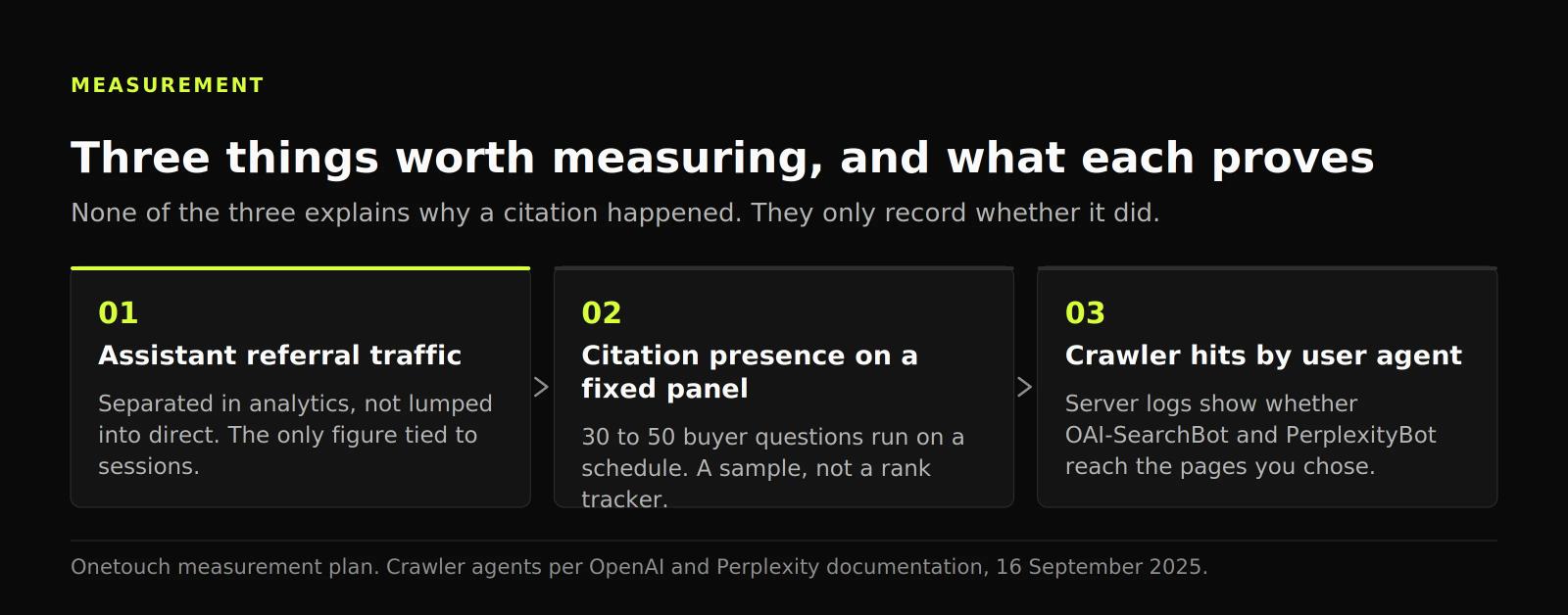 Three-step diagram of what to measure: assistant referral traffic, citation presence on a fixed prompt panel, and crawler hits in server logs