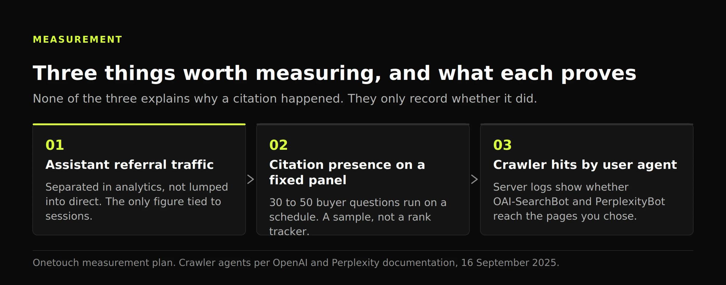 Three-step diagram of what to measure: assistant referral traffic, citation presence on a fixed prompt panel, and crawler hits in server logs