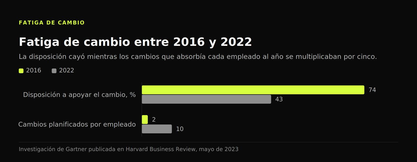 Gráfico de barras agrupadas: la disposición a apoyar el cambio cayó del 74 % en 2016 al 43 % en 2022 y los cambios por empleado pasaron de dos a diez