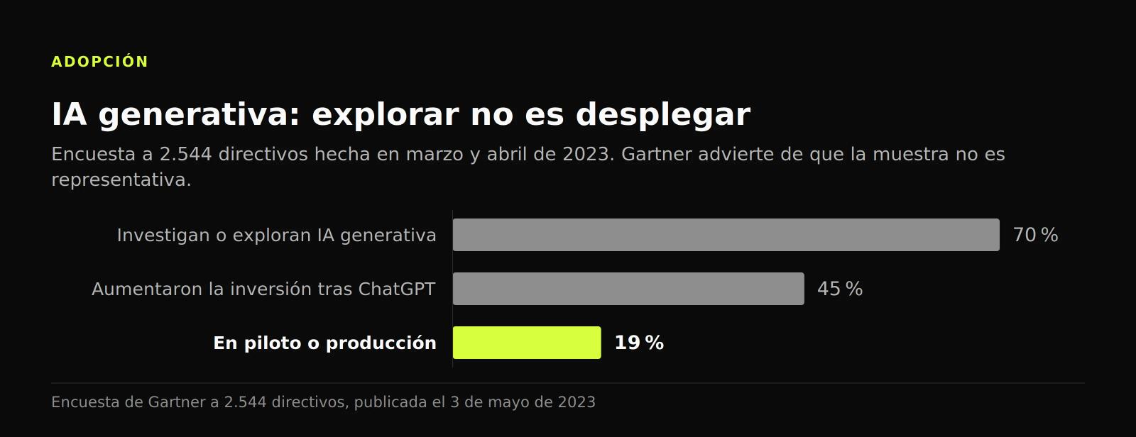 Gráfico de barras: el 70 % de las organizaciones explora la IA generativa frente al 19 % en piloto o producción, según Gartner en 2023
