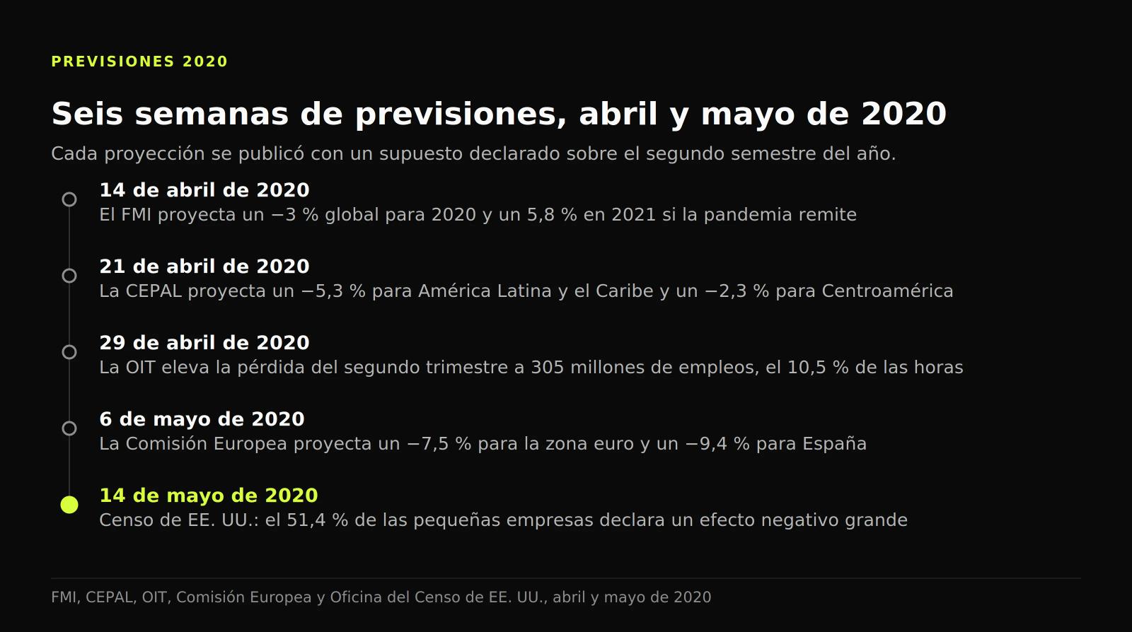 Cronología de las previsiones de abril y mayo de 2020, del −3 % global del FMI a la encuesta del Censo publicada el 14 de mayo