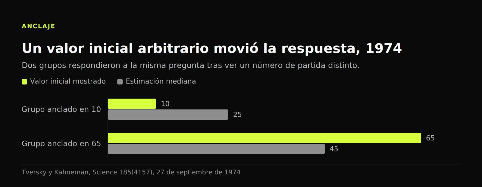 Gráfico de barras agrupadas: el grupo anclado en 10 dio una estimación mediana de 25 y el grupo anclado en 65 dio 45.