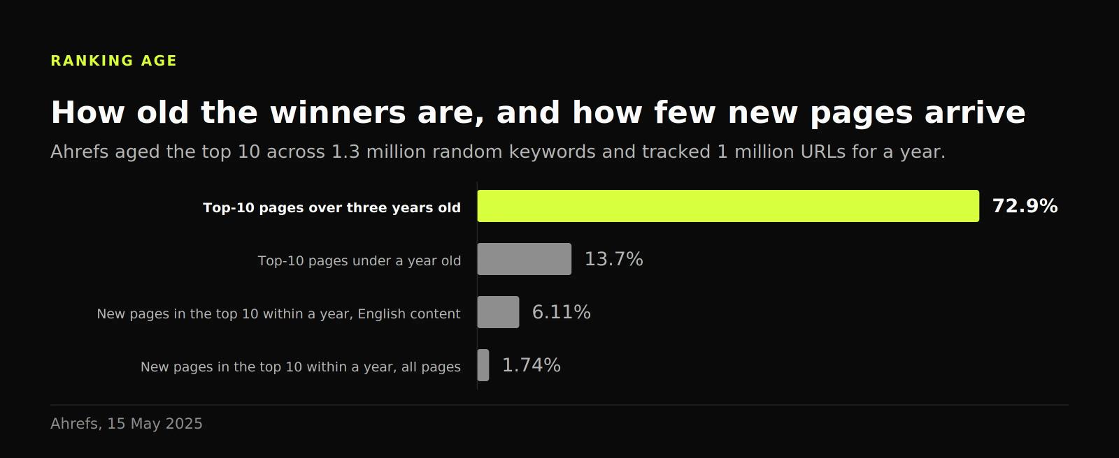 Bar chart showing 72.9% of top-10 pages are over three years old while only 1.74% of new pages arrive within a year
