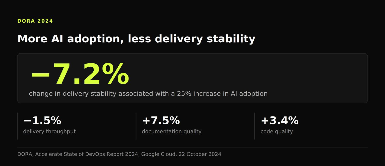 Figure showing a 25% rise in AI adoption associated with 7.2% lower delivery stability and 1.5% lower throughput, despite better documentation.