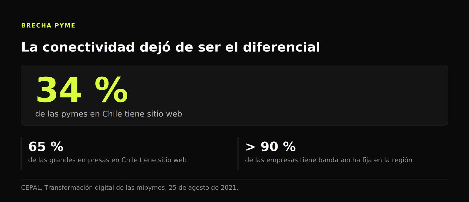 Cifra que muestra un 34 % de pymes con sitio web en Chile frente al 65 % de las grandes, con más del 90 % de empresas con banda ancha fija.