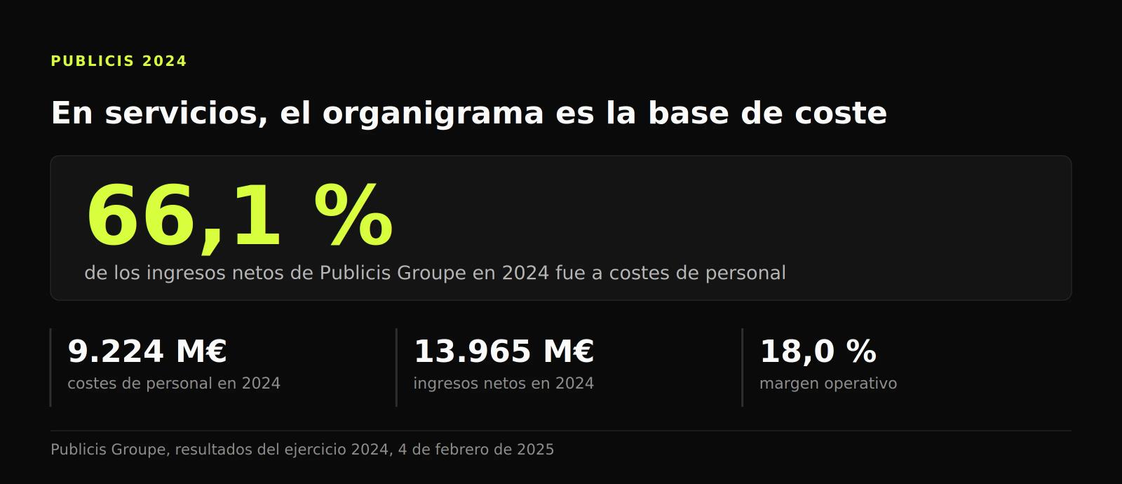 Figura con los costes de personal en el 66,1 % de los ingresos netos de Publicis Groupe en 2024, 9.224 M€ sobre 13.965 M€, y un margen del 18,0 %.