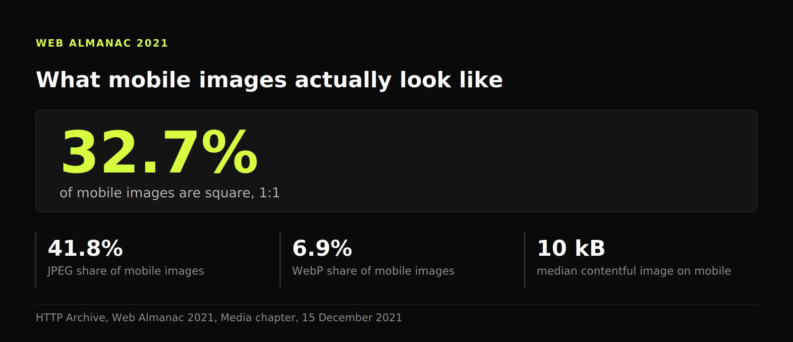 Stat panel: 32.7% of mobile images are square, with JPEG at 41.8%, WebP at 6.9% and a 10 kB median weight.