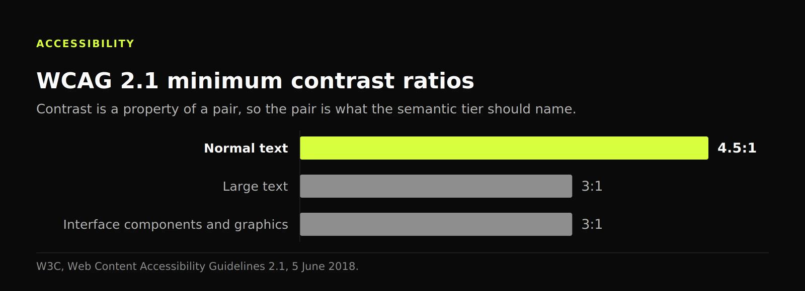 Bar chart of WCAG 2.1 minimums: 4.5:1 for normal text, 3:1 for large text and 3:1 for interface components and graphical objects.