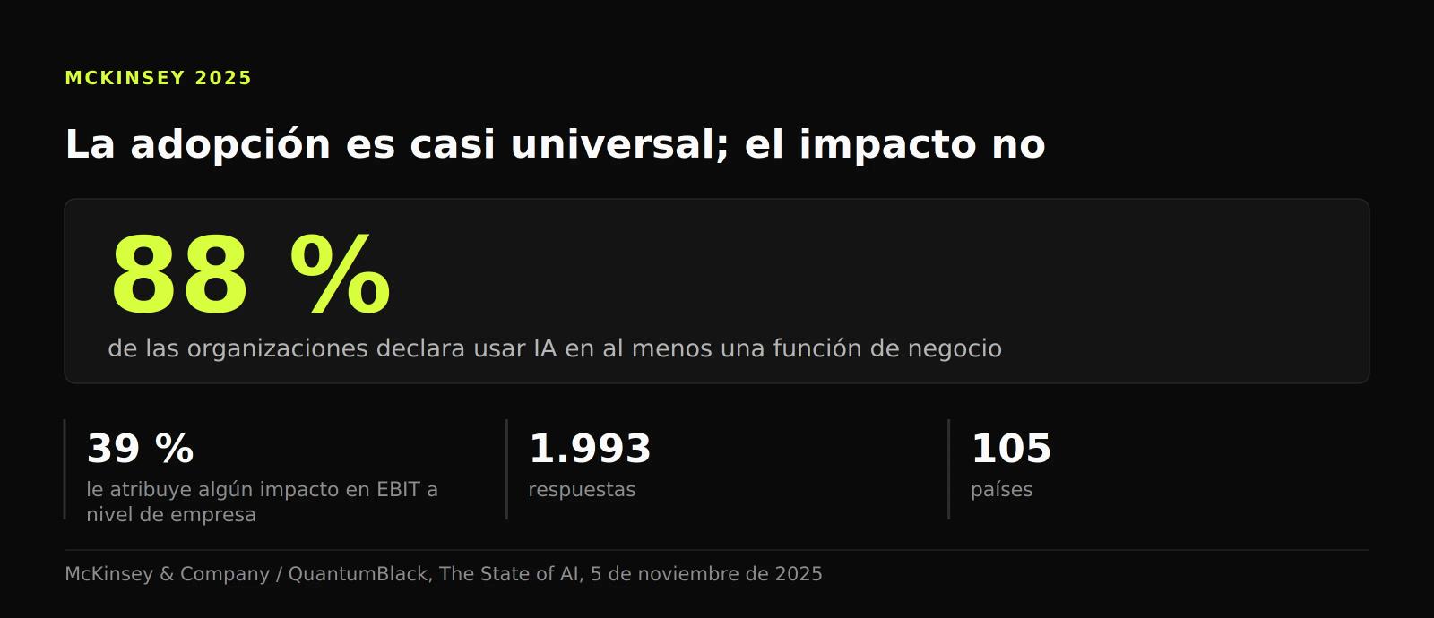 Figura: un 88 % de organizaciones usa IA en al menos una función y solo un 39 % le atribuye impacto en EBIT, sobre 1.993 respuestas.