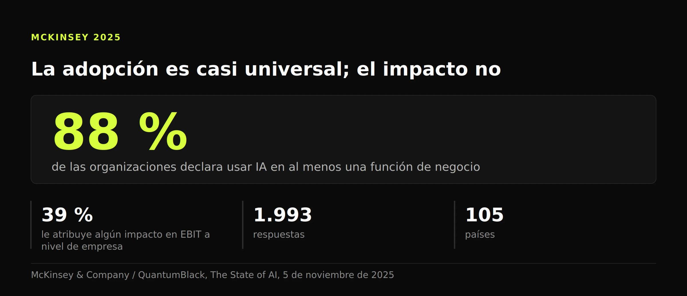 Figura: un 88 % de organizaciones usa IA en al menos una función y solo un 39 % le atribuye impacto en EBIT, sobre 1.993 respuestas.