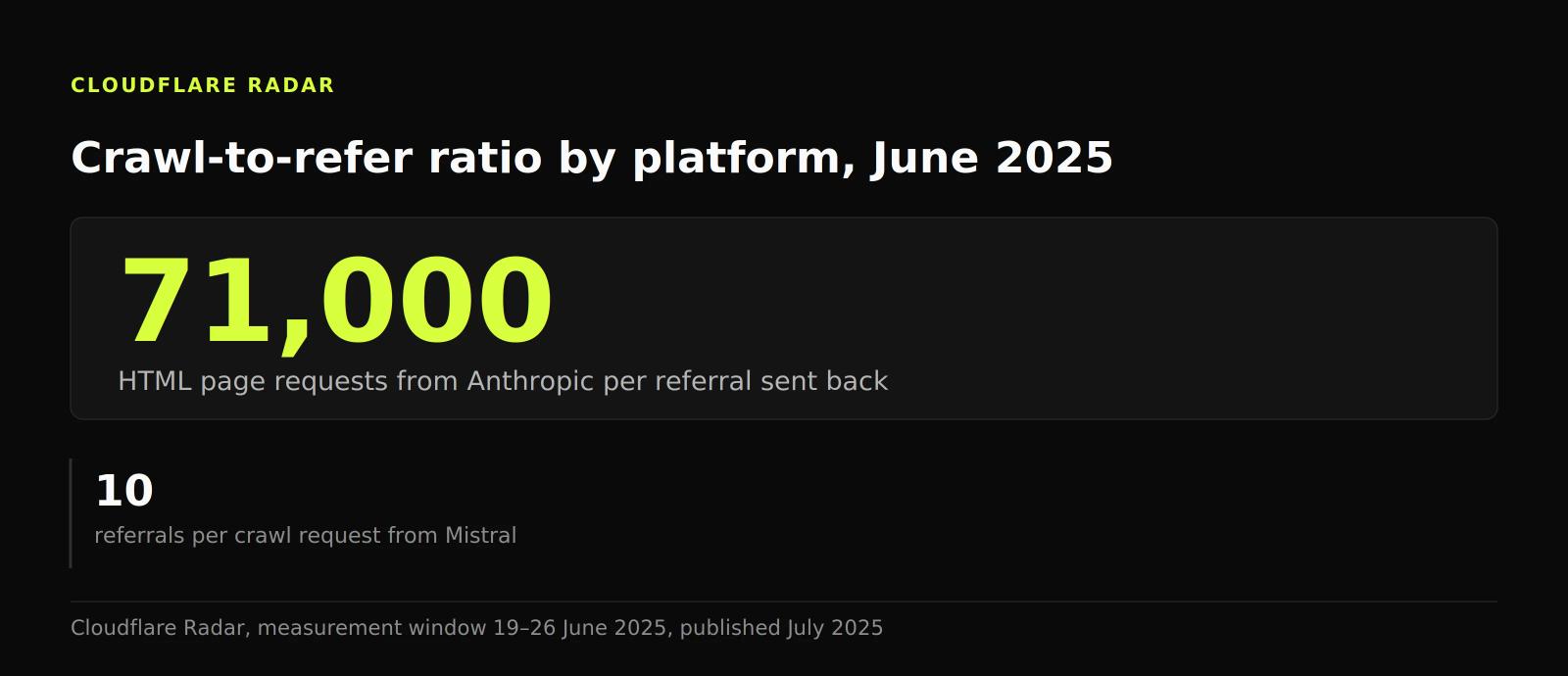 Statistic panel: about 71,000 HTML page requests from Anthropic for every referral sent back, against roughly 10 referrals per crawl from Mistral.