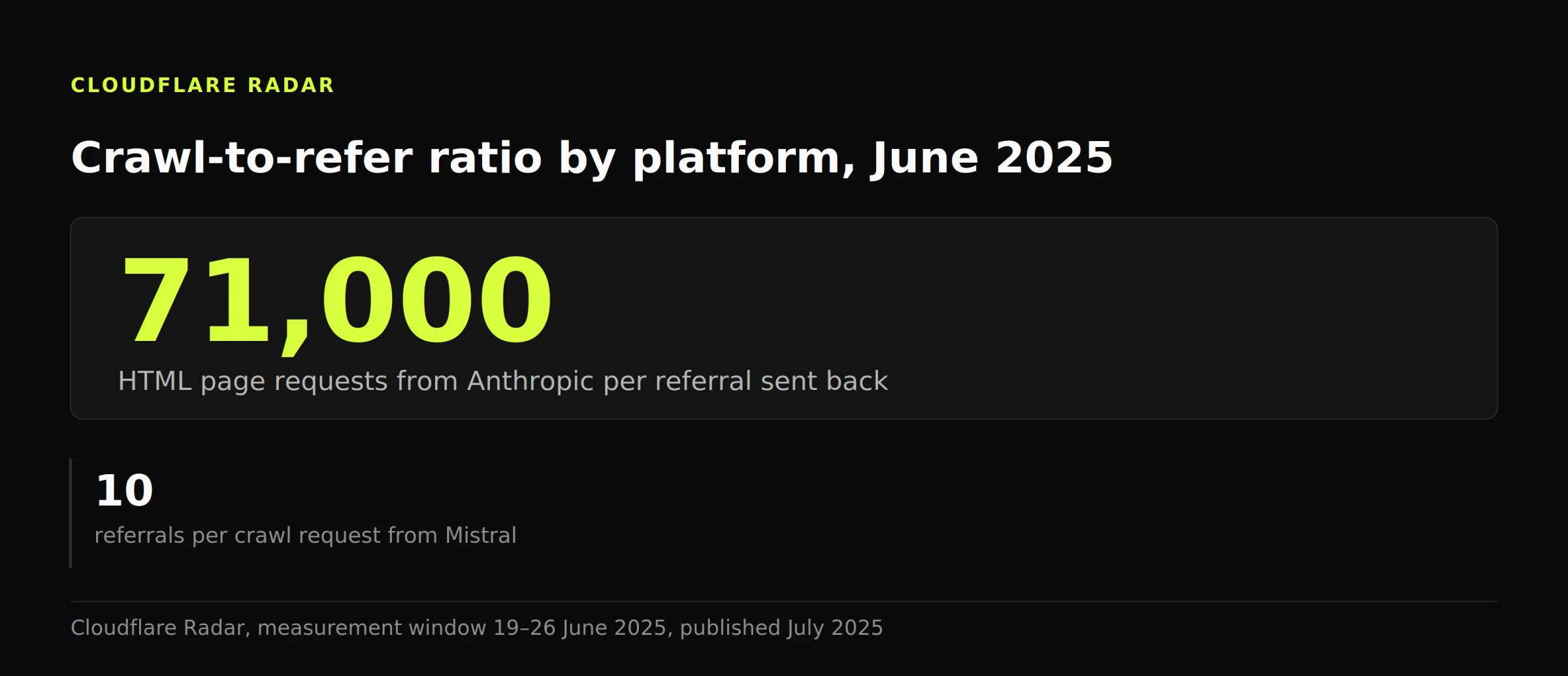 Statistic panel: about 71,000 HTML page requests from Anthropic for every referral sent back, against roughly 10 referrals per crawl from Mistral.