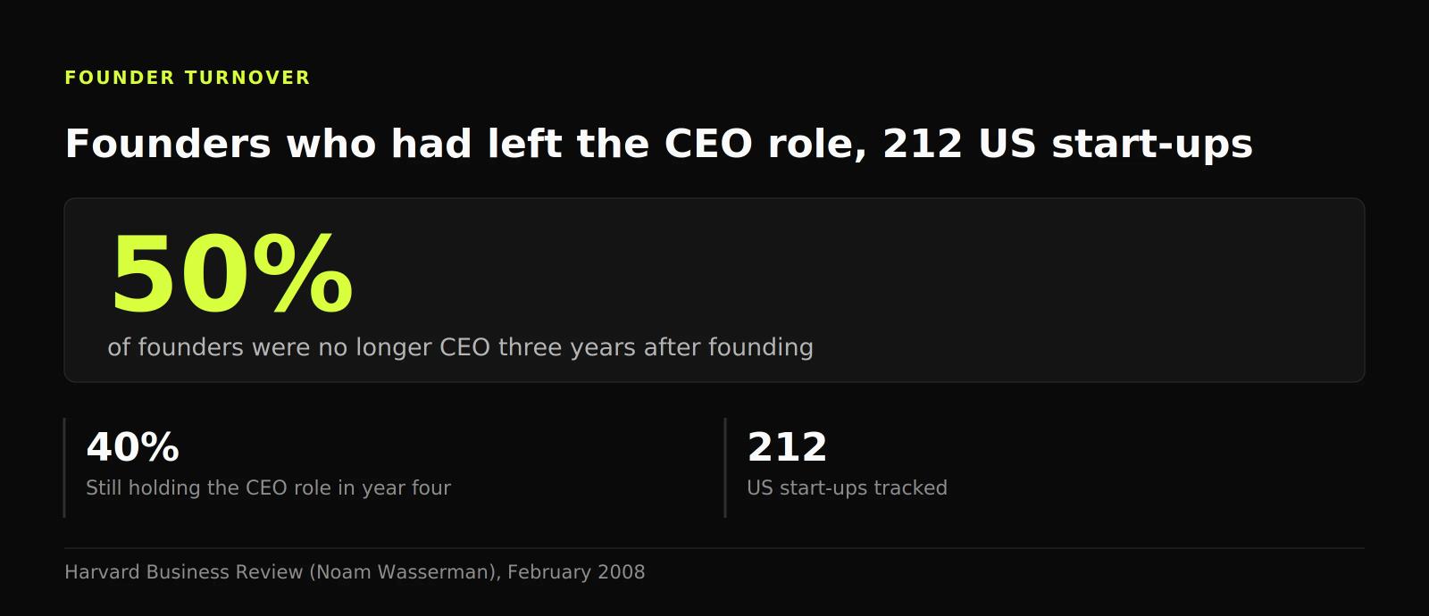 Stat figure: half the founders of 212 US start-ups were no longer CEO by year three, and only 40% still held the role in year four