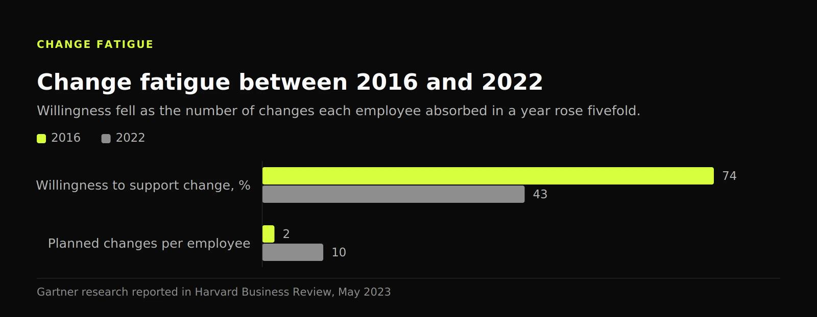 Grouped bar chart: willingness to support change fell from 74% in 2016 to 43% in 2022, while planned changes per employee rose from two to ten