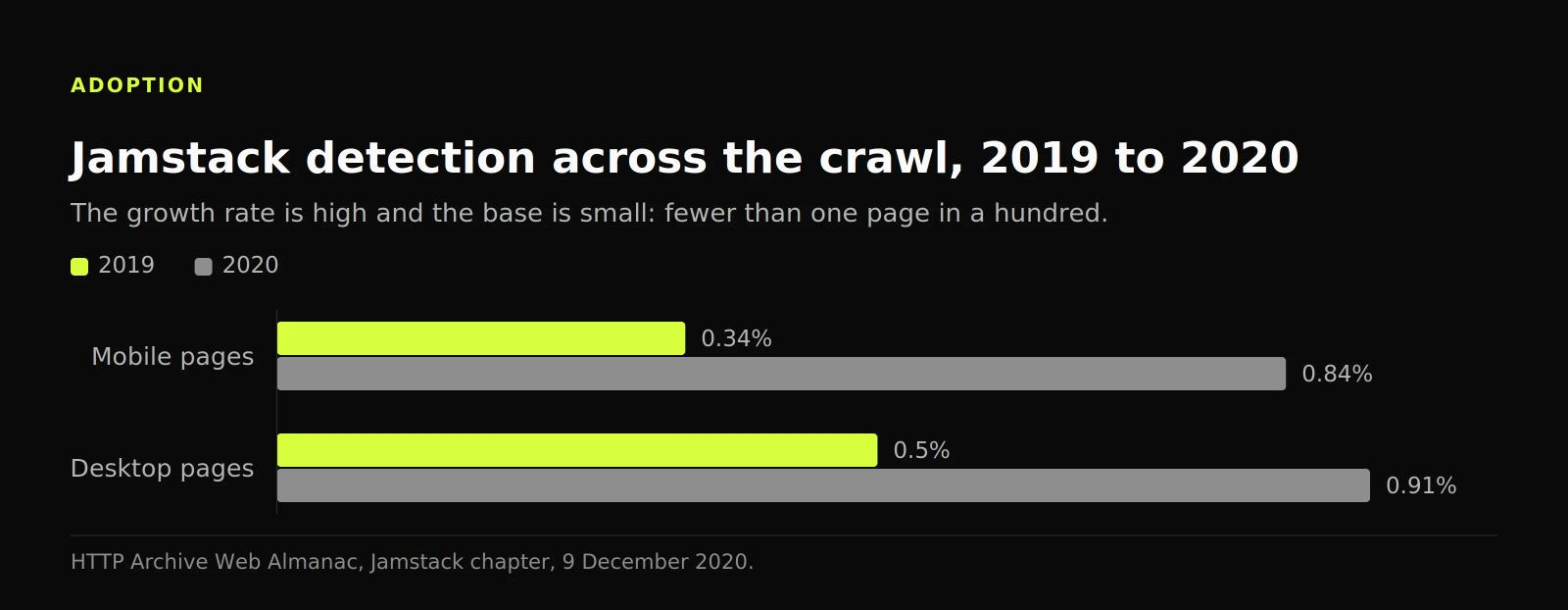 Grouped bars showing Jamstack detected on 0.84% of mobile pages and 0.91% of desktop pages in 2020, up from 0.34% and 0.5% in 2019.