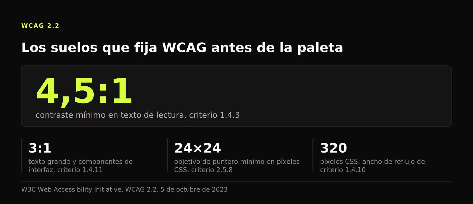 Panel de datos: 4,5:1 en texto de lectura, 3:1 en texto grande e interfaz, objetivos de 24 por 24 píxeles CSS y reflujo a 320.