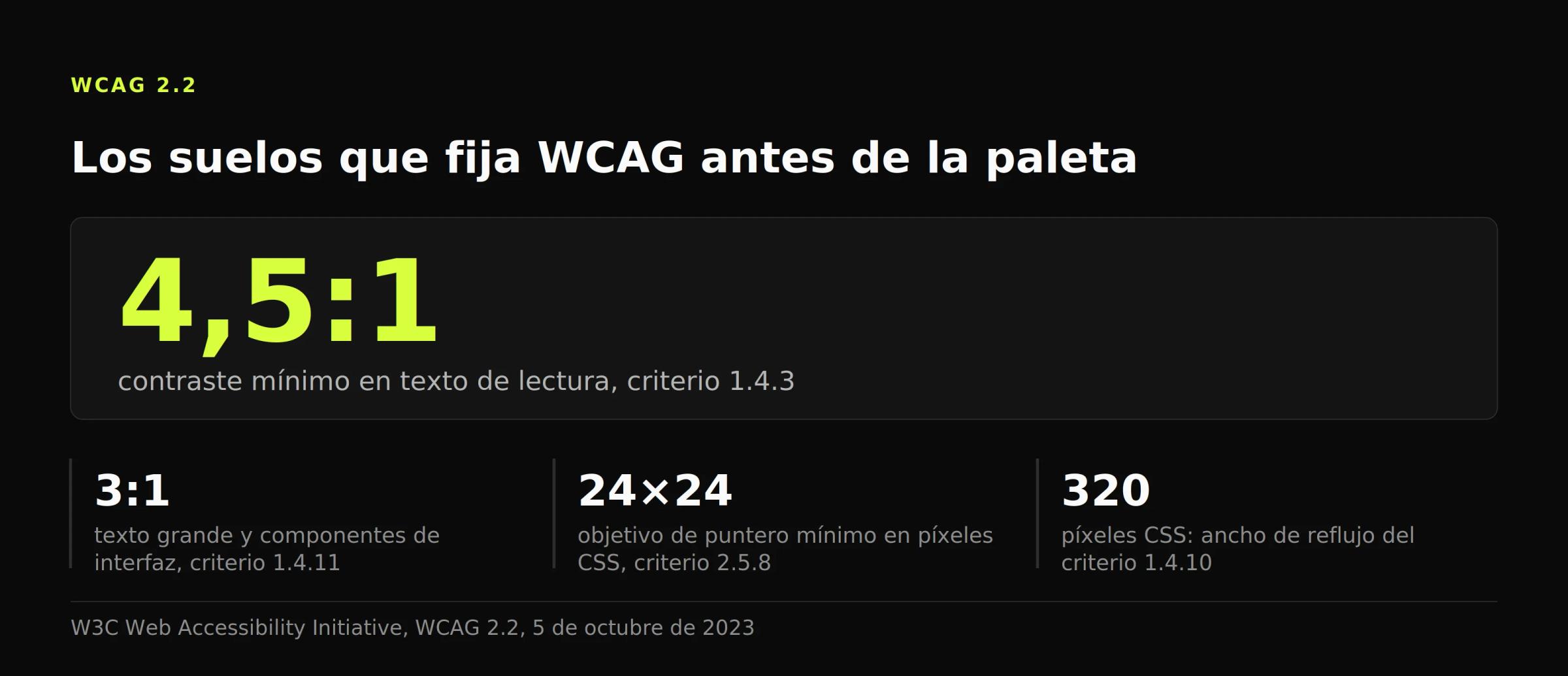 Panel de datos: 4,5:1 en texto de lectura, 3:1 en texto grande e interfaz, objetivos de 24 por 24 píxeles CSS y reflujo a 320.