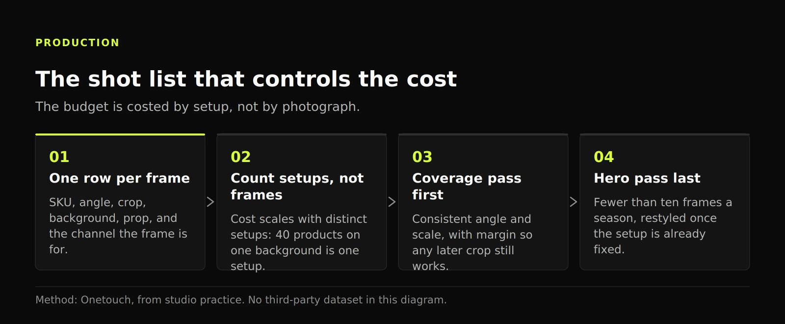 Four-step production diagram: one row per frame, count setups rather than frames, shoot coverage, then hero frames.