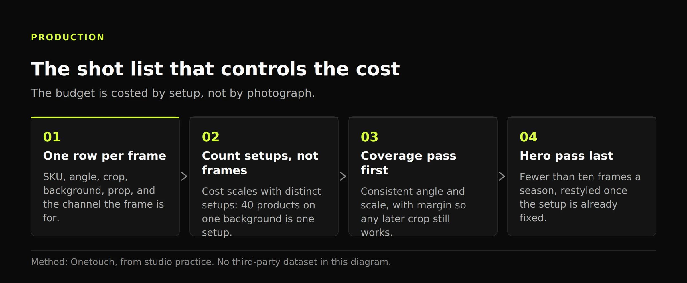Four-step production diagram: one row per frame, count setups rather than frames, shoot coverage, then hero frames.