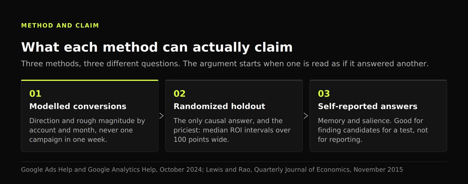 Three-step diagram separating what modelled conversions, randomized holdouts and self-reported answers can each claim