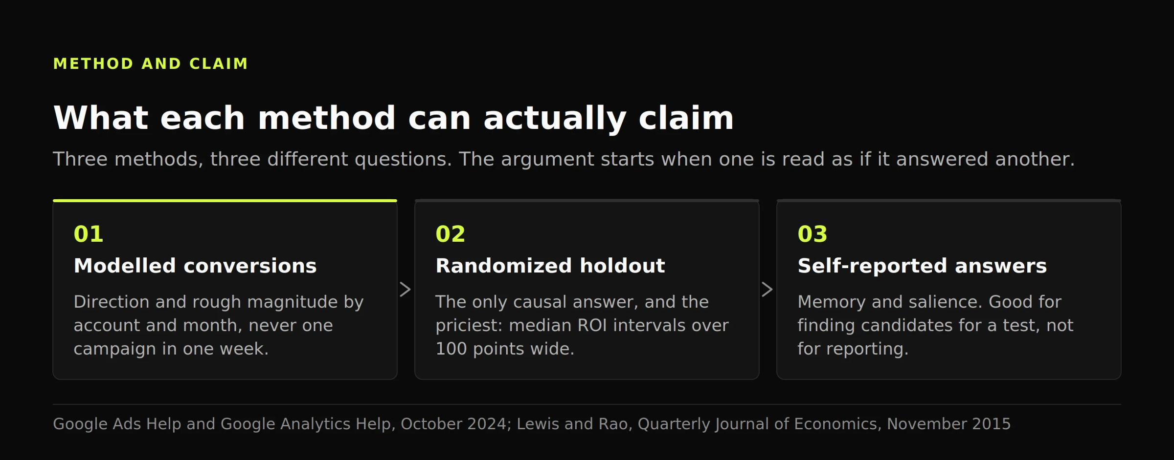 Three-step diagram separating what modelled conversions, randomized holdouts and self-reported answers can each claim
