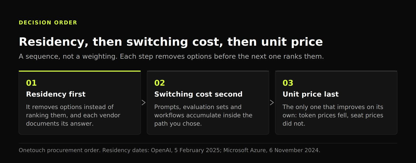 Three-step diagram ordering the decision: data residency first, then switching cost, then unit price last