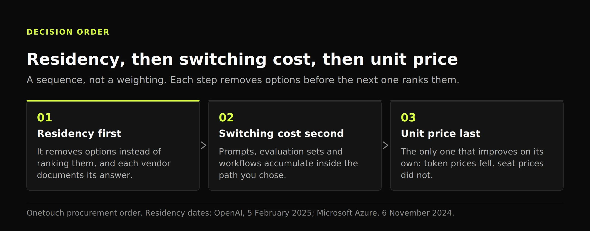 Three-step diagram ordering the decision: data residency first, then switching cost, then unit price last