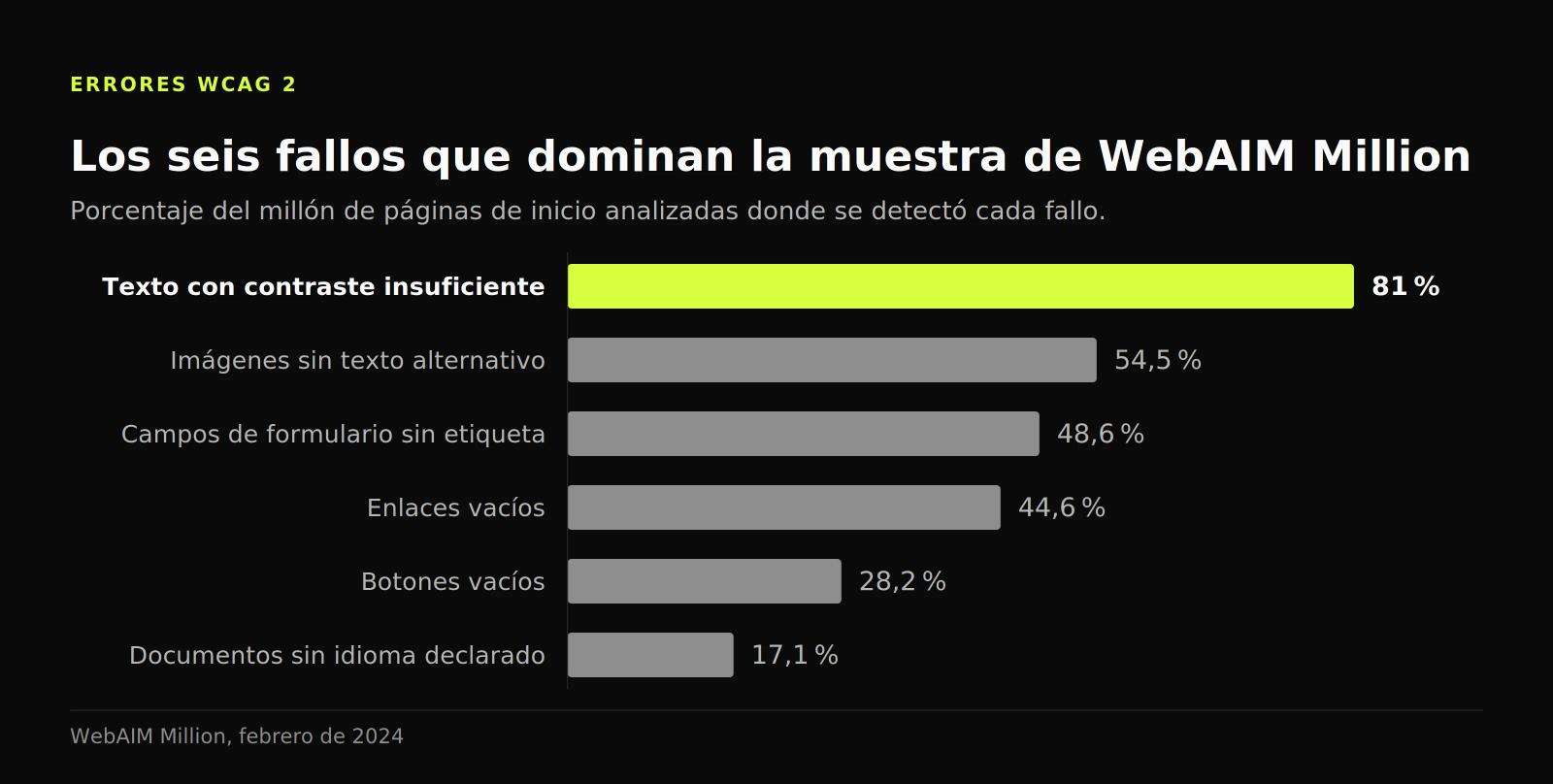 Gráfico de barras: el texto con contraste insuficiente aparece en el 81 % de las páginas, por delante del texto alternativo ausente, 54,5 %.