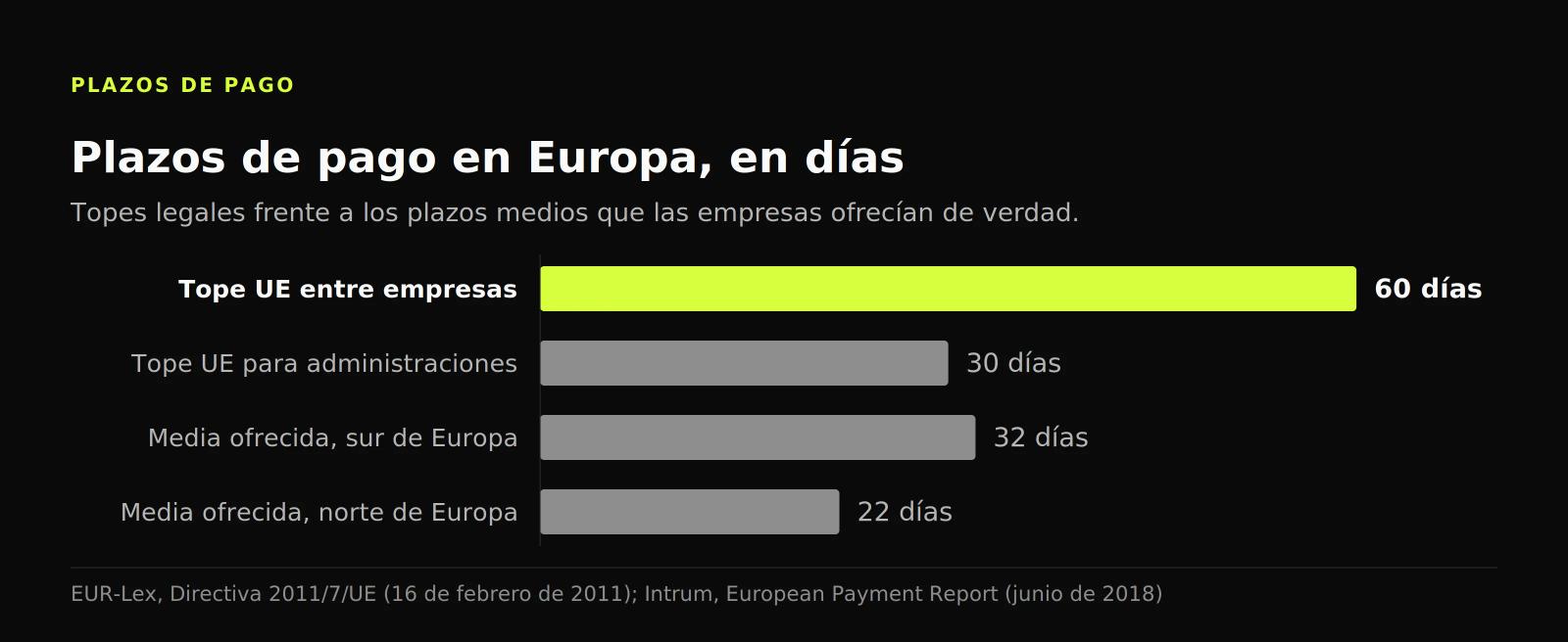 Gráfico de barras que compara el tope de 60 días de la UE con plazos medios de 32 días en el sur de Europa y 22 en el norte
