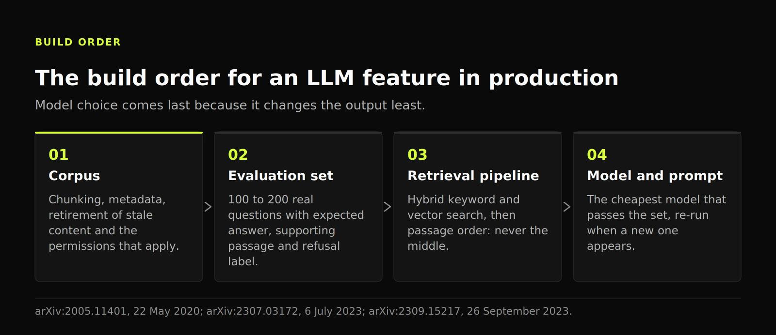 Four-stage diagram of the build order for an LLM feature: corpus, evaluation set, retrieval pipeline, then model and prompt.