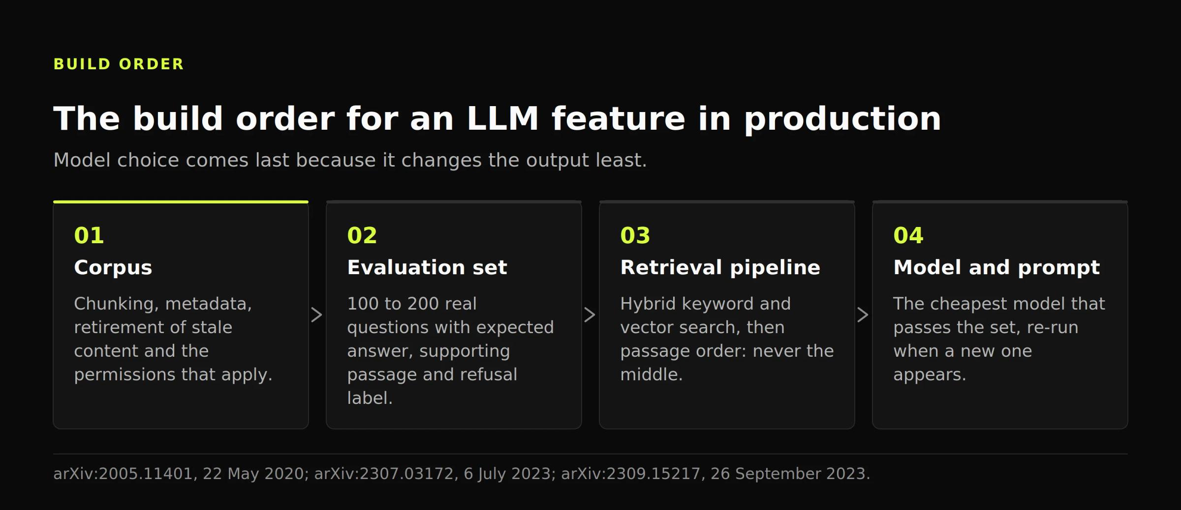 Four-stage diagram of the build order for an LLM feature: corpus, evaluation set, retrieval pipeline, then model and prompt.