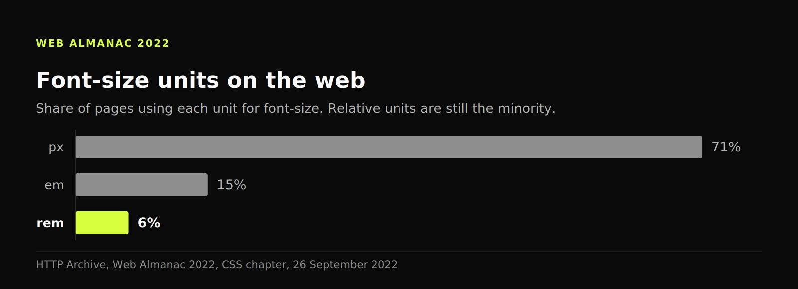 Bar chart showing px used for font-size on 71% of pages, em on 15% and rem on only 6%.