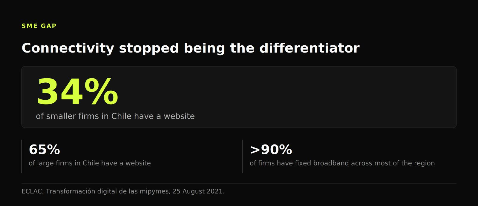 Figure showing 34% of smaller firms in Chile with a website against 65% of large firms, while over 90% of firms have fixed broadband.