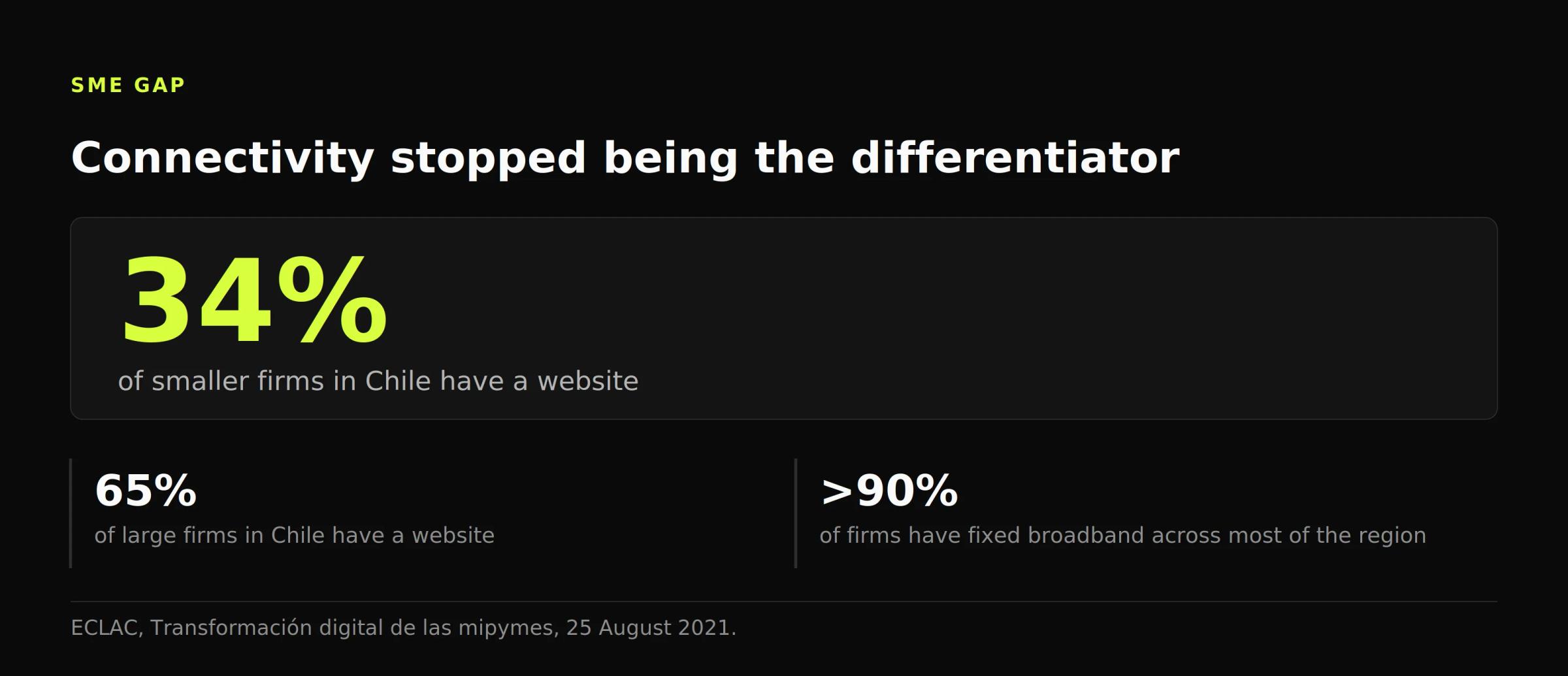 Figure showing 34% of smaller firms in Chile with a website against 65% of large firms, while over 90% of firms have fixed broadband.