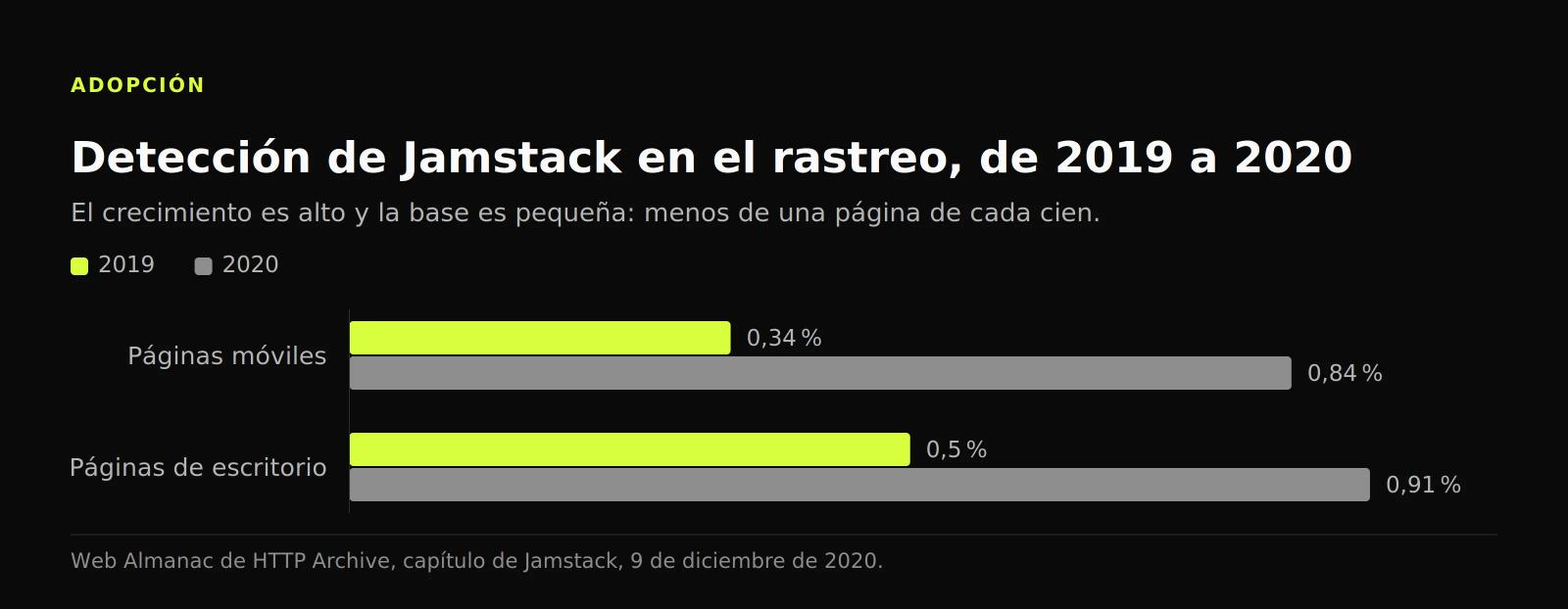 Barras agrupadas: Jamstack se detectó en el 0,84 % de las páginas móviles y el 0,91 % de las de escritorio en 2020, frente al 0,34 % y el 0,5 % de 2019.