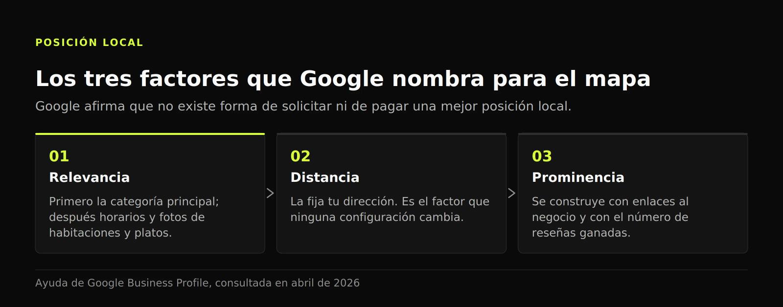 Diagrama de tres pasos con los factores locales de Google: relevancia, distancia y prominencia; solo dos se pueden trabajar