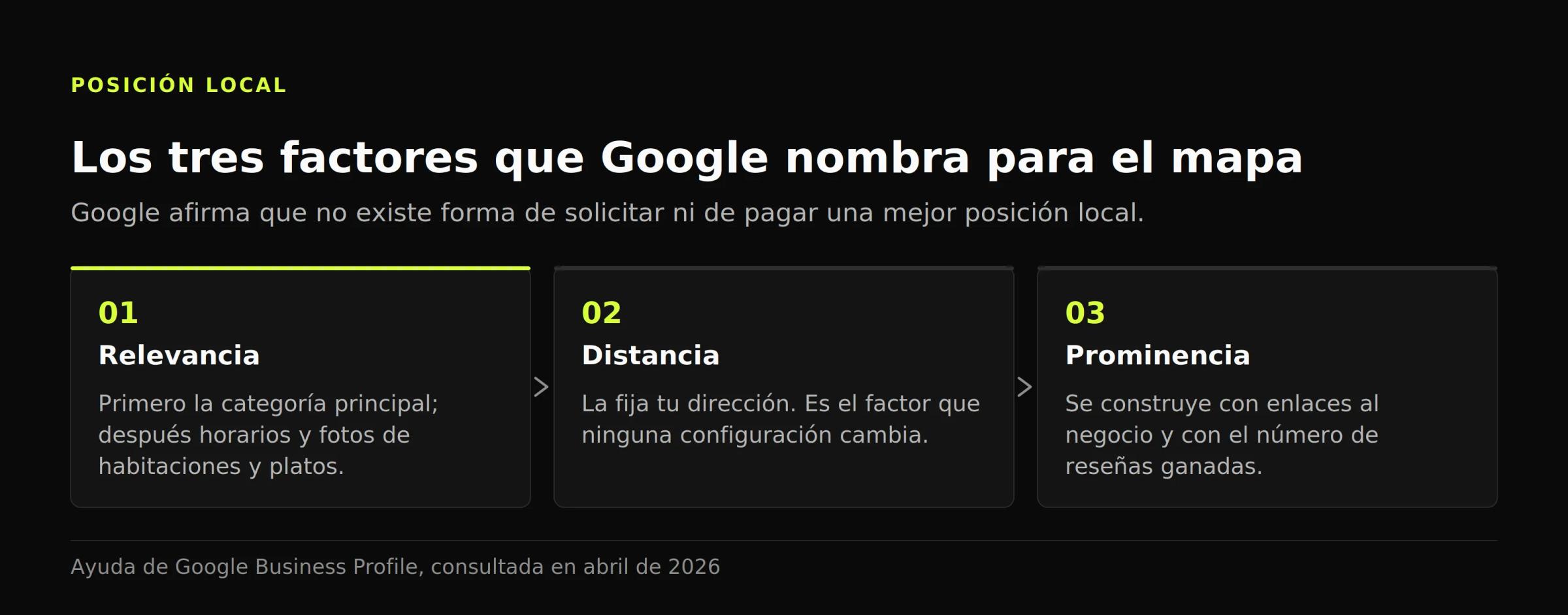 Diagrama de tres pasos con los factores locales de Google: relevancia, distancia y prominencia; solo dos se pueden trabajar