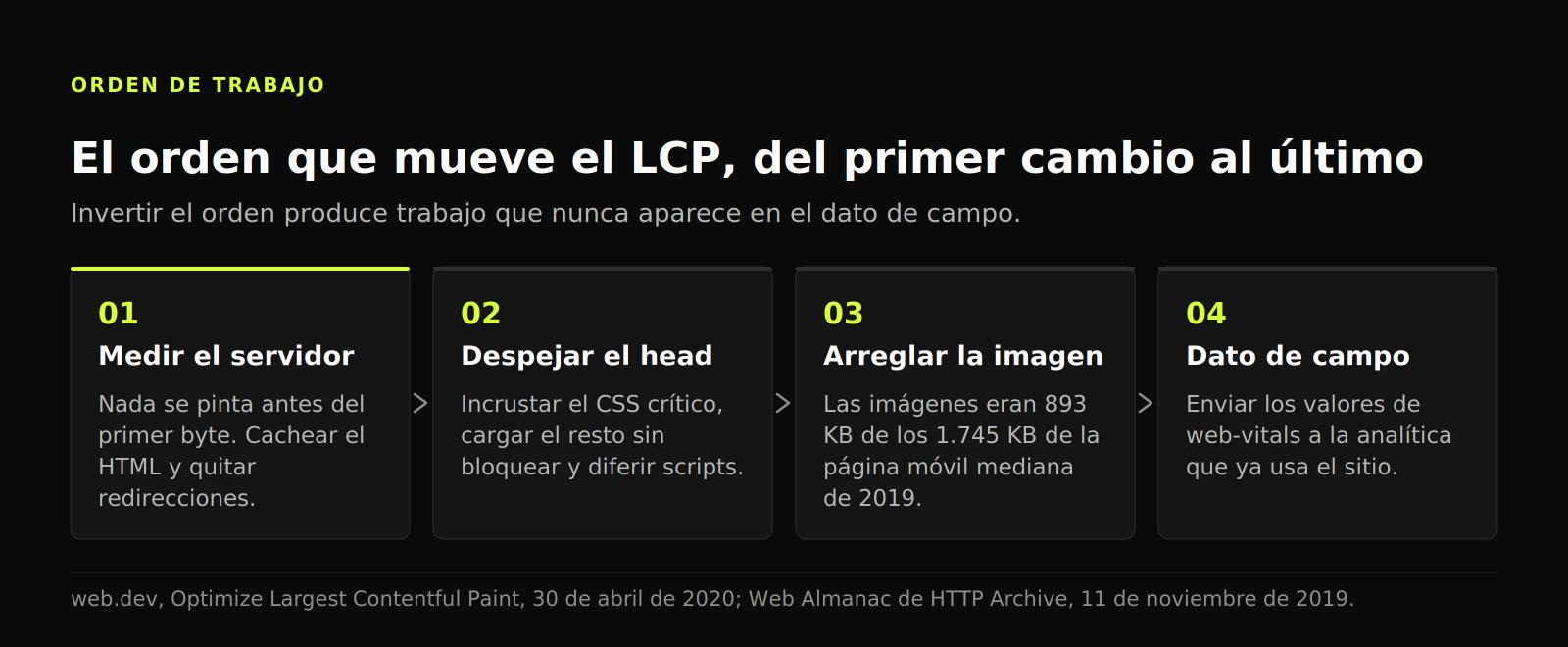 Diagrama de cuatro etapas con el orden que mueve el LCP: medir el servidor, despejar el head, arreglar la imagen e instrumentar el campo.