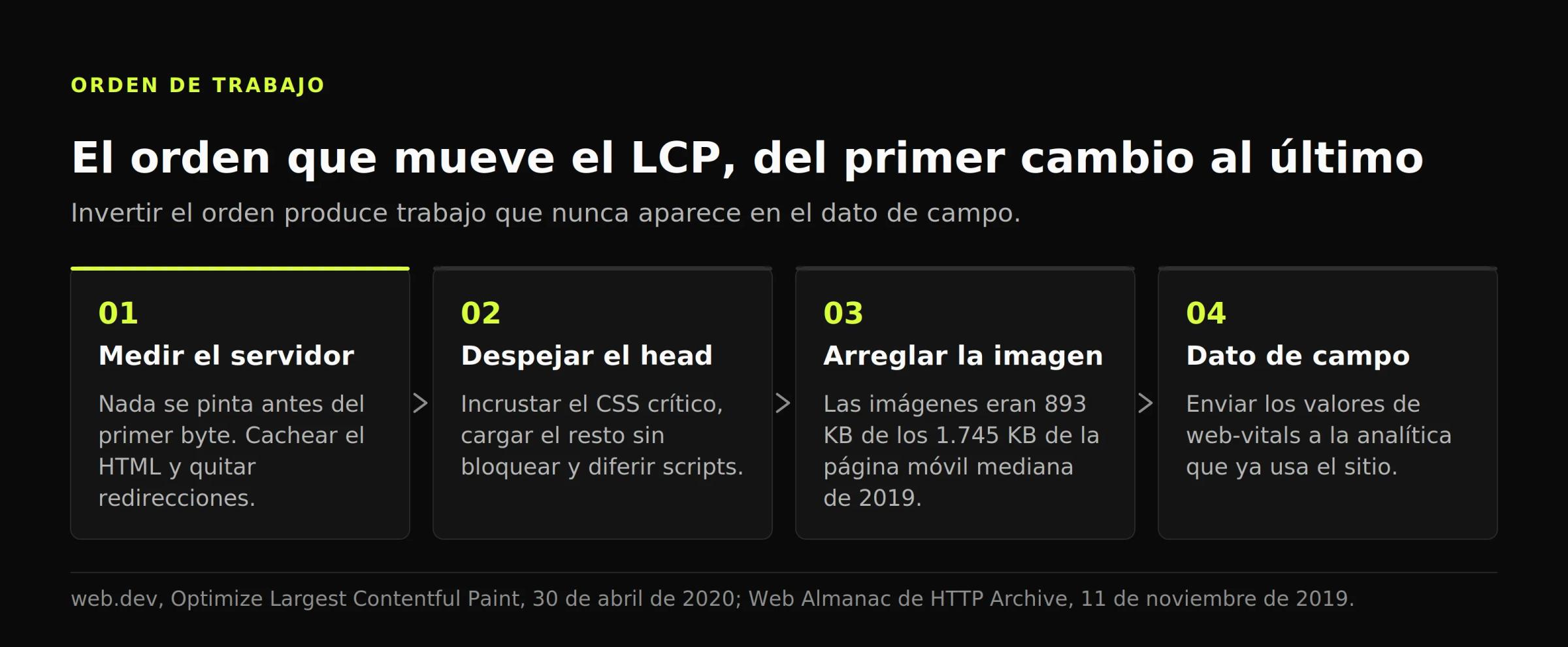 Diagrama de cuatro etapas con el orden que mueve el LCP: medir el servidor, despejar el head, arreglar la imagen e instrumentar el campo.