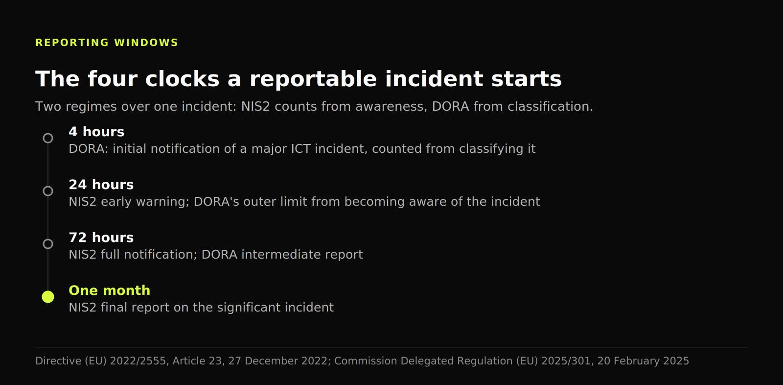 Timeline of incident reporting deadlines: four hours under DORA, then NIS2 at 24 and 72 hours and a final report one month later