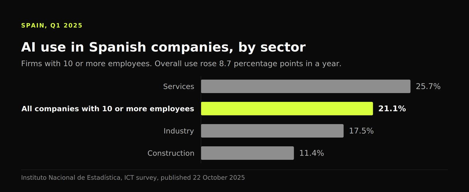Bar chart of AI use in Spanish firms: services 25.7%, all firms 21.1%, industry 17.5% and construction 11.4%