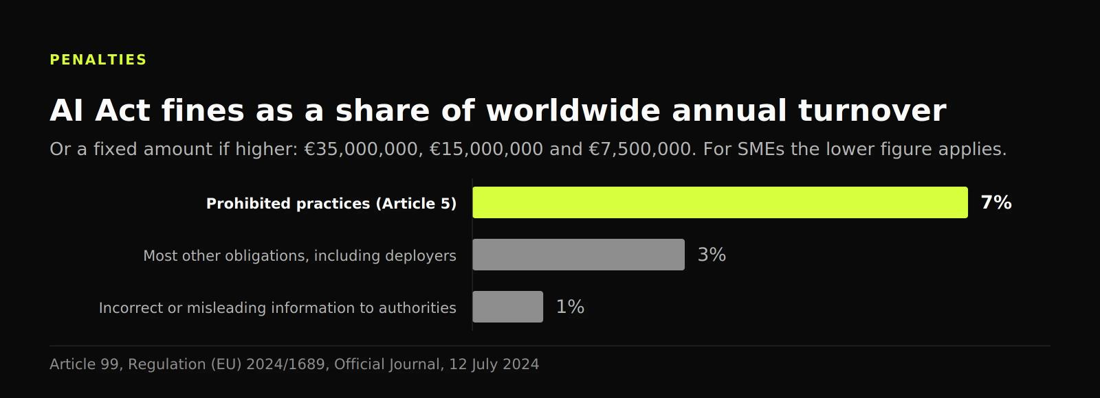 Bar chart comparing the AI Act fine ceilings: 7% of worldwide turnover for prohibited practices against bands of 3% and 1%