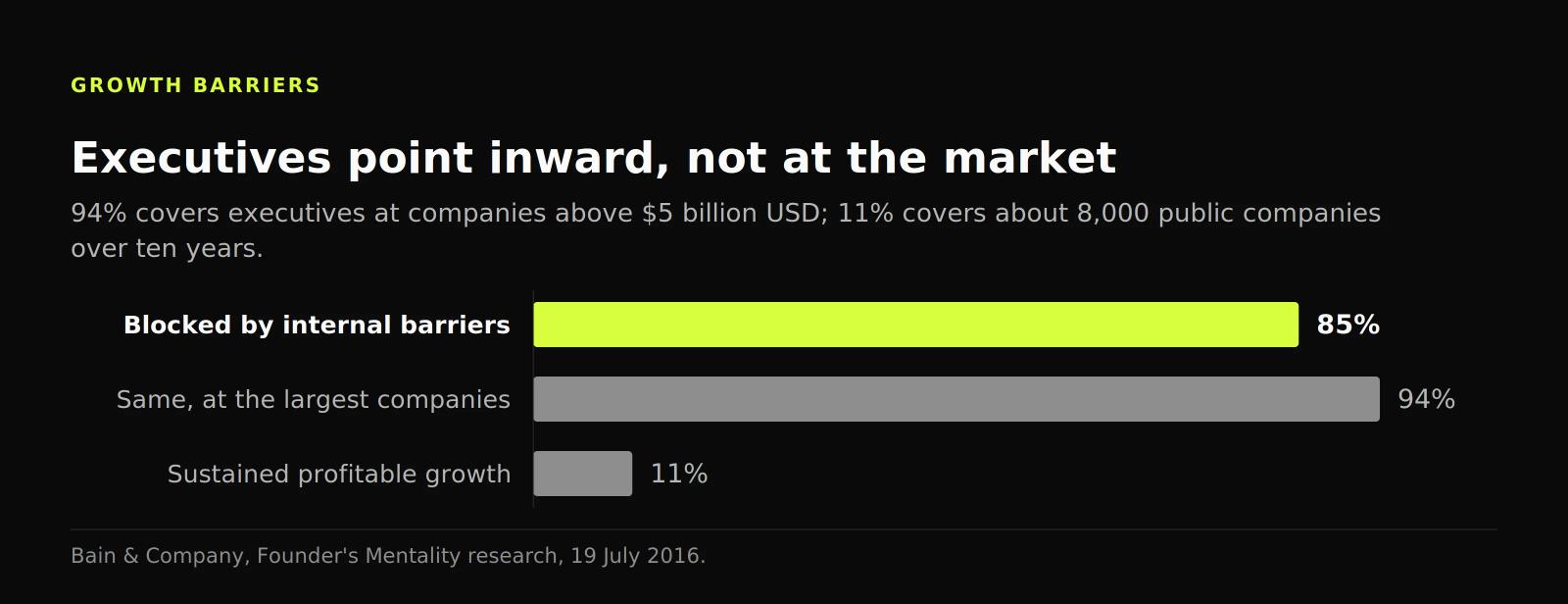 Bar chart showing 85% of executives blaming internal barriers for stalled growth, 94% at the largest companies, and 11% sustaining profitable growth.