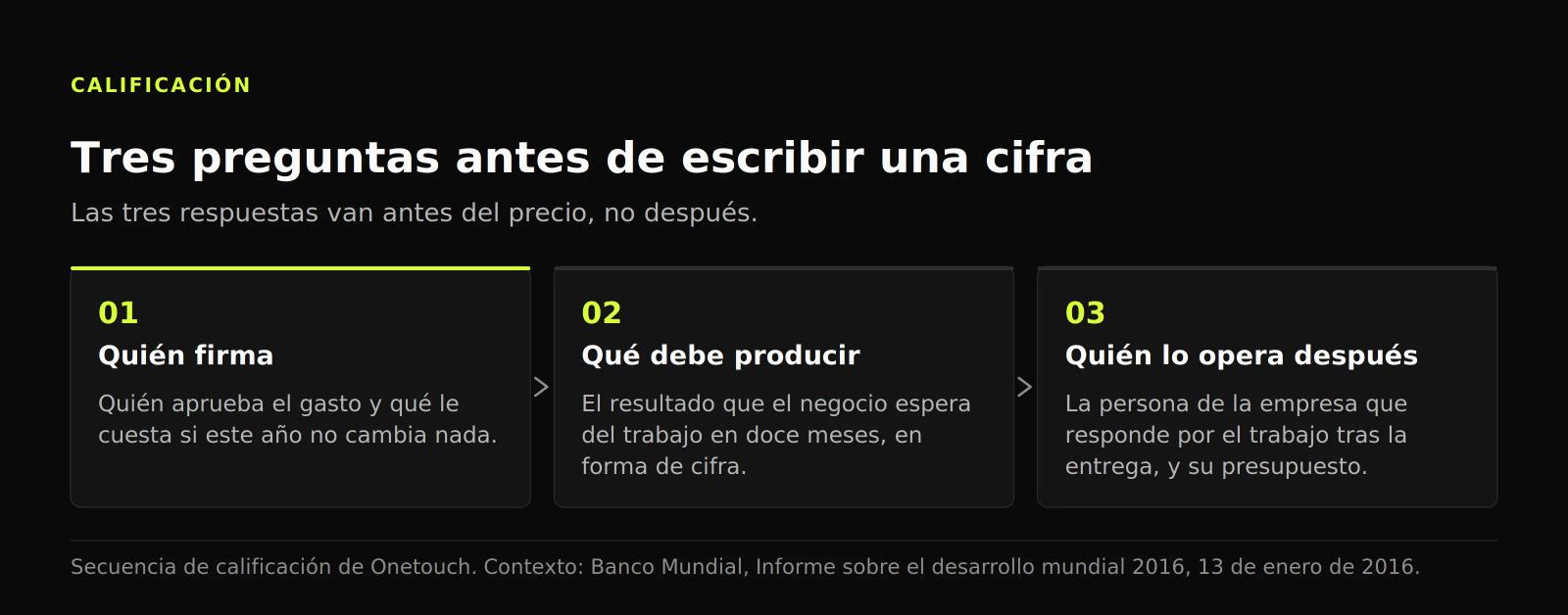 Diagrama de tres pasos de la secuencia de calificación: quién firma, qué debe producir el trabajo en doce meses y quién lo opera tras la entrega.