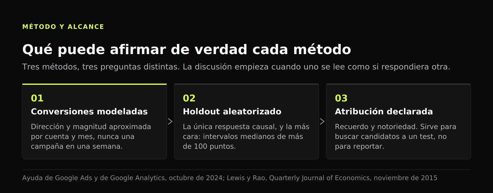 Diagrama de tres pasos que separa lo que pueden afirmar las conversiones modeladas, el holdout aleatorizado y la atribución declarada
